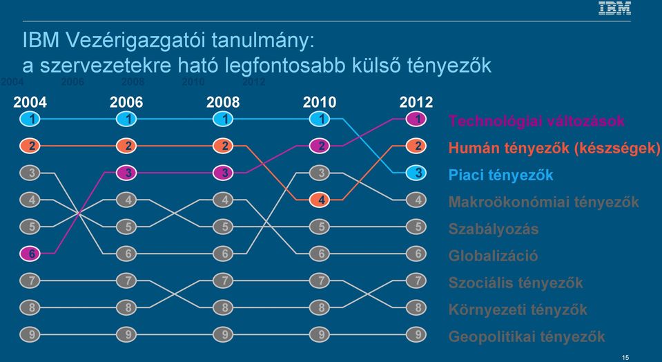 1 3 Technológiai változások 4 4 4 4 4 Makroökonómiai tényezők 5 5 5 5 5 6 6 6 6 6 7 8 7 8 7 8 7 8