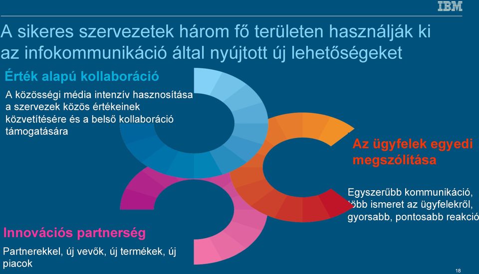 és a belső kollaboráció támogatására Az ügyfelek egyedi megszólítása Innovációs partnerség Partnerekkel, új