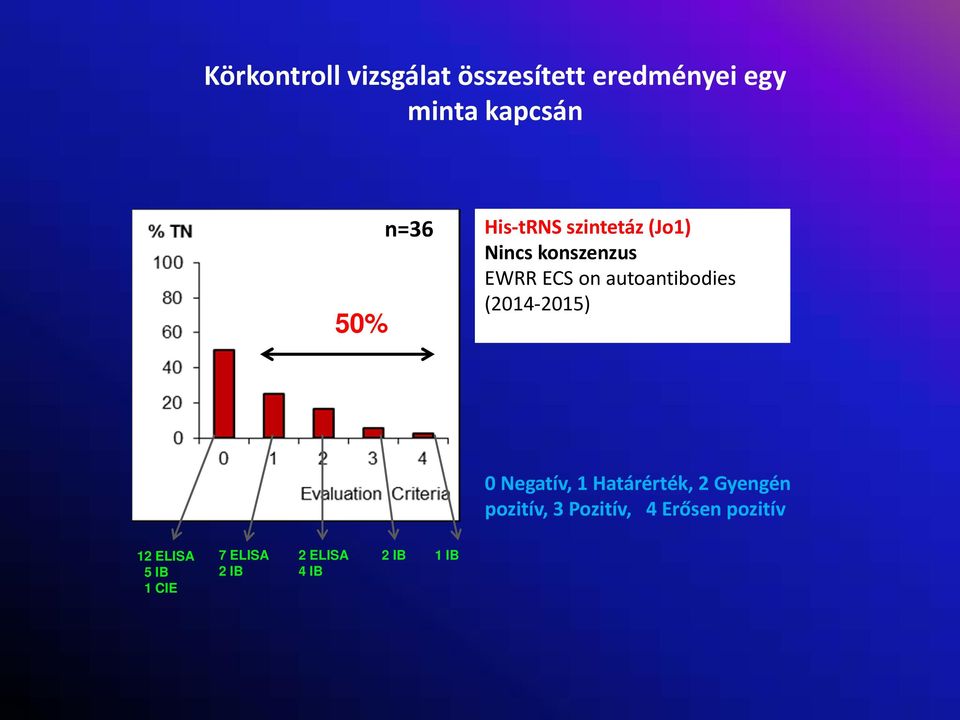 autoantibodies (2014 2015) 0 Negatív, 1 Határérték, 2 Gyengén