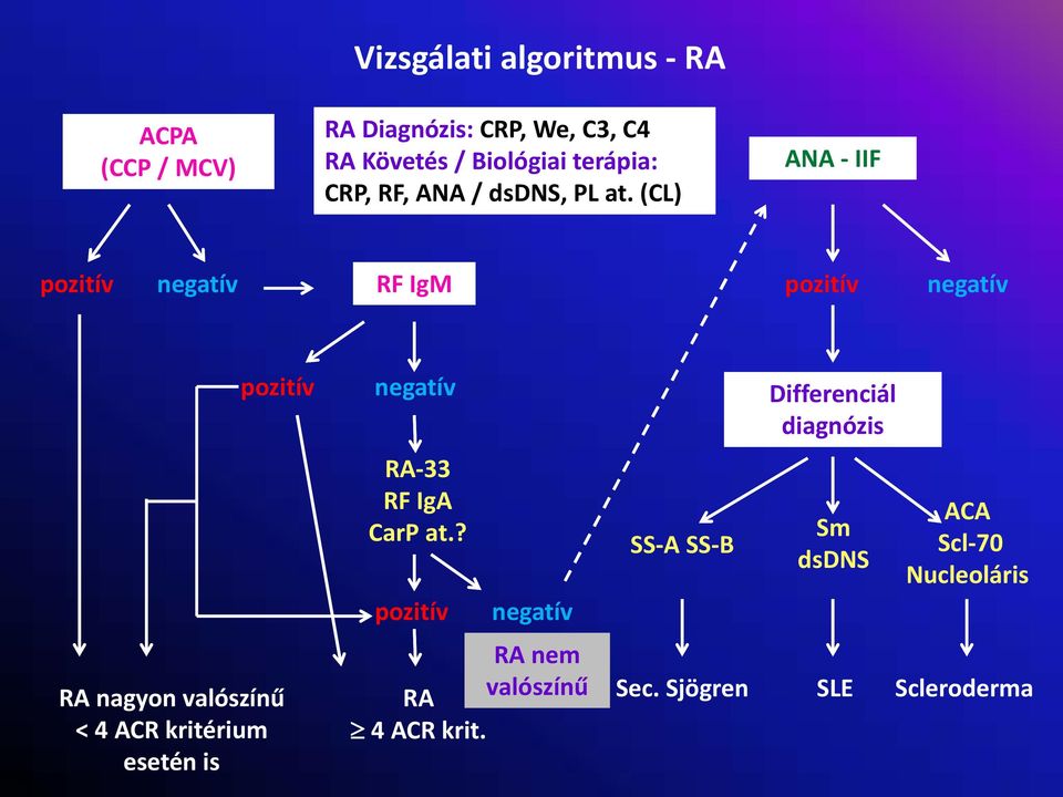 (CL) ANA IIF pozitív negatív RF IgM pozitív negatív pozitív RA nagyon valószínű < 4 ACR kritérium