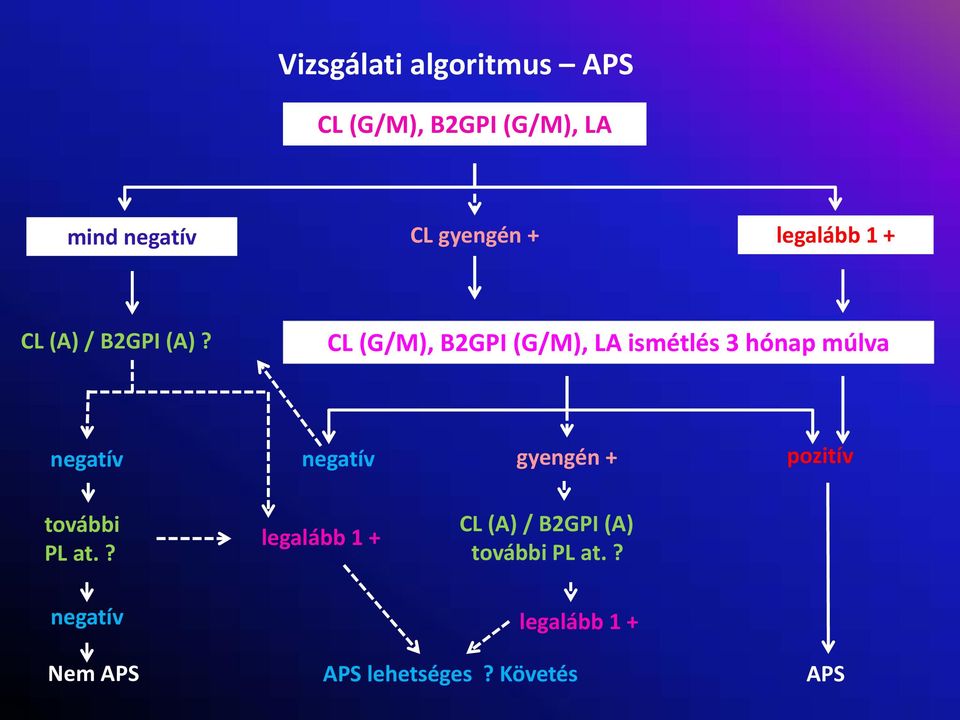 CL (G/M), Β2GPI (G/M), LA ismétlés 3 hónap múlva negatív negatív gyengén +