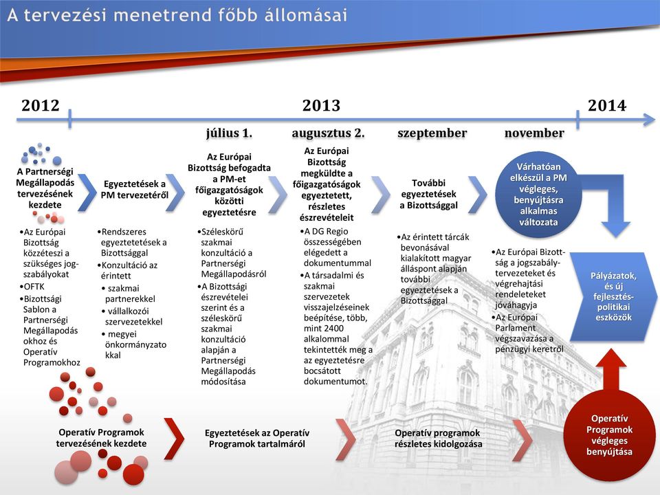 Programokhoz Egyeztetések a PM tervezetéről Rendszeres egyeztetetések a Bizottsággal Konzultáció az érintett szakmai partnerekkel vállalkozói szervezetekkel megyei önkormányzato kkal Az Európai