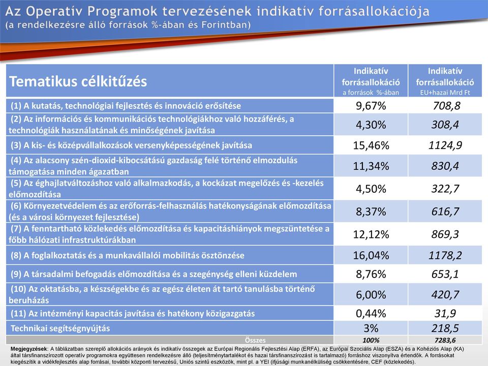 alacsony szén-dioxid-kibocsátású gazdaság felé történő elmozdulás támogatása minden ágazatban 11,34% 830,4 (5) Az éghajlatváltozáshoz való alkalmazkodás, a kockázat megelőzés és -kezelés előmozdítása