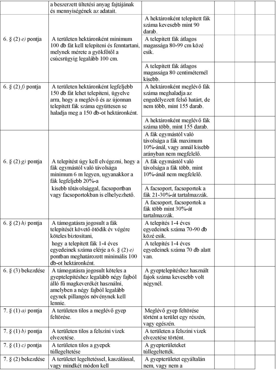 (2) f) pontja A területen hektáronként legfeljebb 150 db fát lehet telepíteni, ügyelve arra, hogy a meglévő és az újonnan telepített fák száma együttesen se haladja meg a 150 db-ot hektáronként. 6.