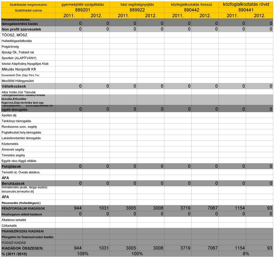 Sportkör (ALAPÍTVÁNY) Mikulás Nonprofit Kft Vállalkozások Alba Volán,Vízi Társulat Támogatásértékű kiadás(perkáta társulás,előszállás fogorvos,dújv.technika tant.