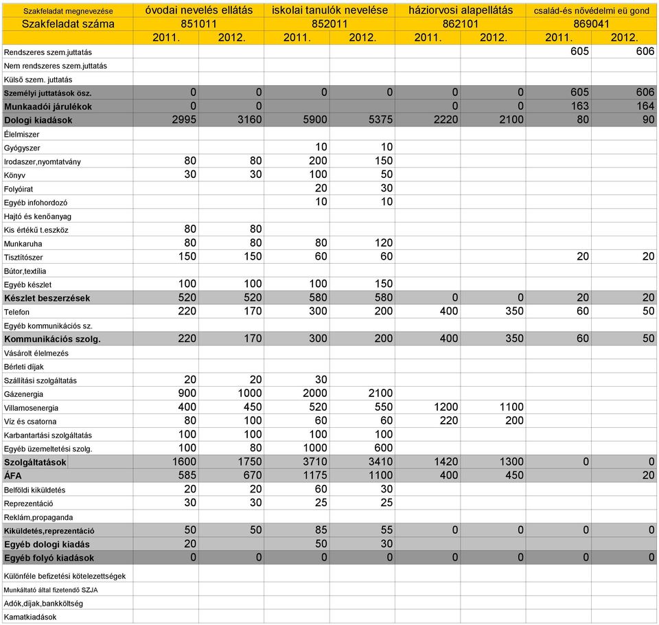 juttatás Személyi juttatások ösz. Tisztítószer Egyéb kommunikációs sz. Kommunikációs szolg.