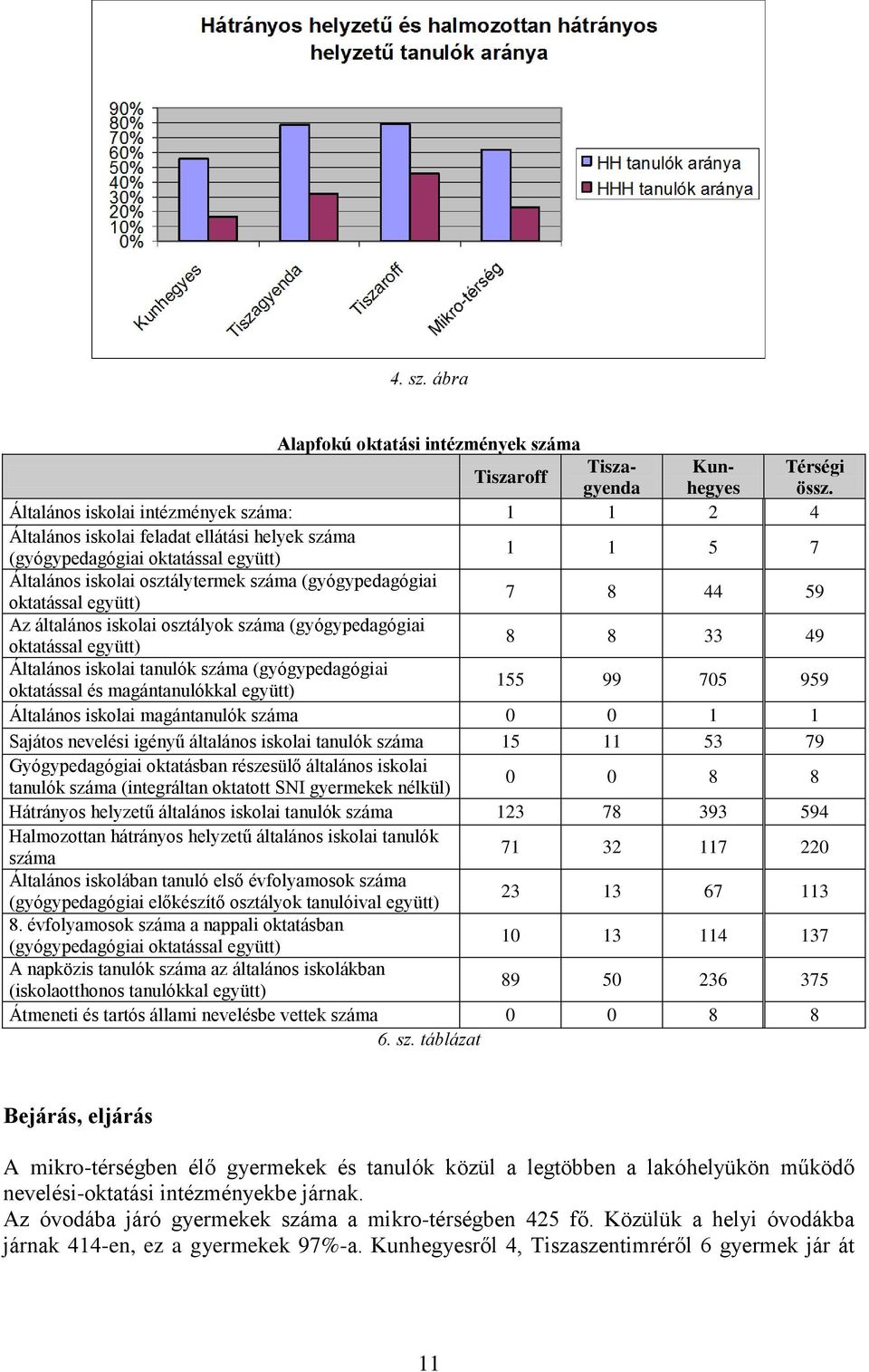 (gyógypedagógiai oktatással együtt) 7 8 44 59 Az általános iskolai osztályok száma (gyógypedagógiai oktatással együtt) 8 8 33 49 Általános iskolai tanulók száma (gyógypedagógiai oktatással és