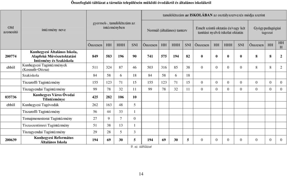 Művészetoktatási Intézmény és Szakiskola Kunhegyesi Tagintézmények (Kossuth+Dózsa) Összesen HH HHH SNI Összesen HH HHH SNI Összesen HH HHH SNI Összesen HH 849 583 196 90 741 575 194 82 0 0 0 0 8 8 2