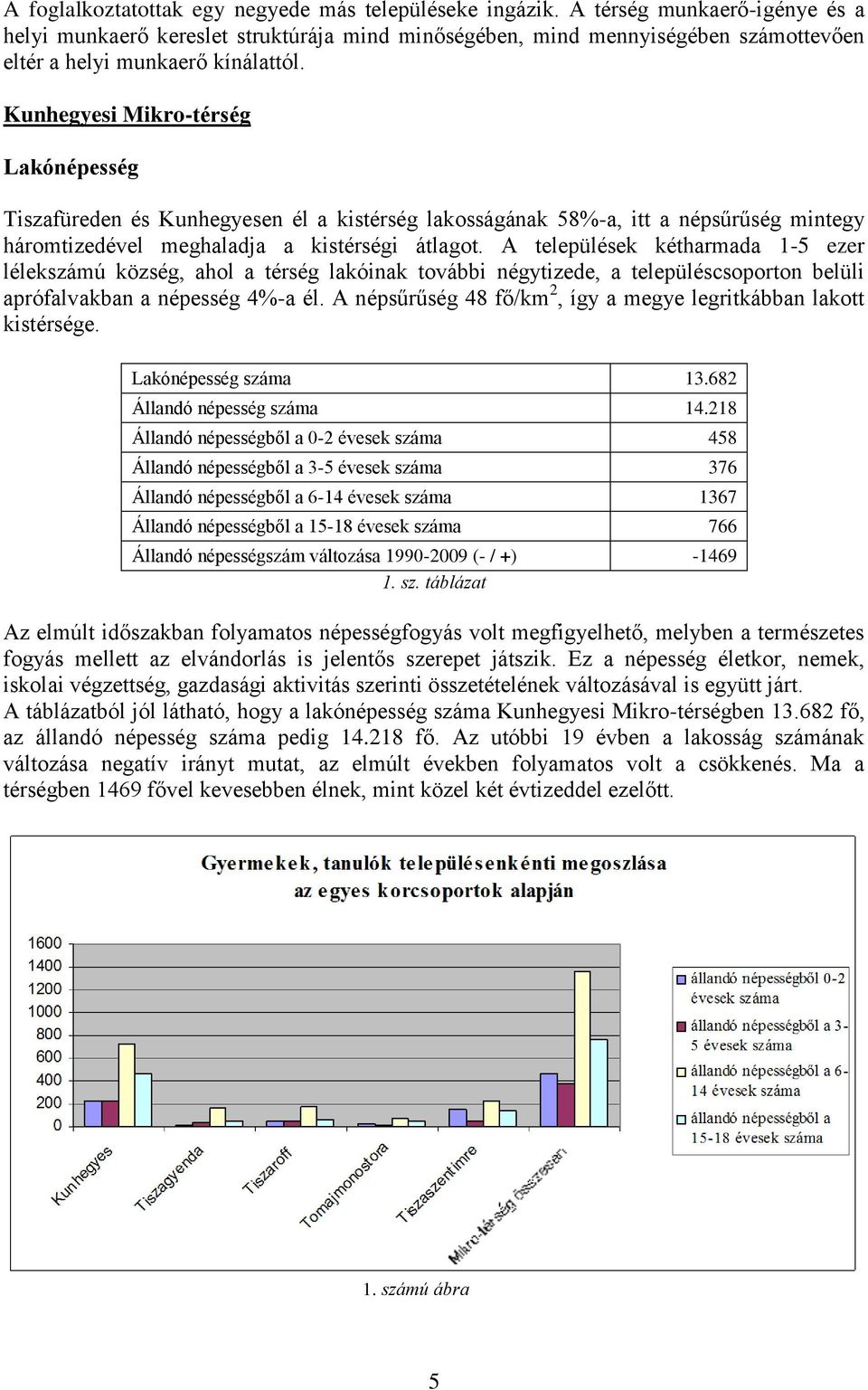 Kunhegyesi Mikro-térség Lakónépesség Tiszafüreden és Kunhegyesen él a kistérség lakosságának 58%-a, itt a népsűrűség mintegy háromtizedével meghaladja a kistérségi átlagot.