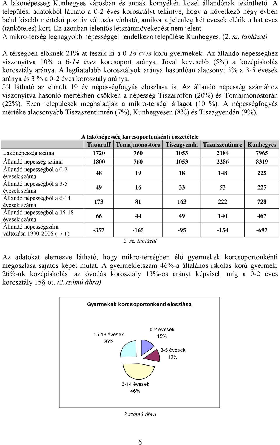 kort. Ez azonban jelentős létszámnövekedést nem jelent. A mikro-térség legnagyobb népességgel rendelkező települése Kunhegyes. (2. sz.