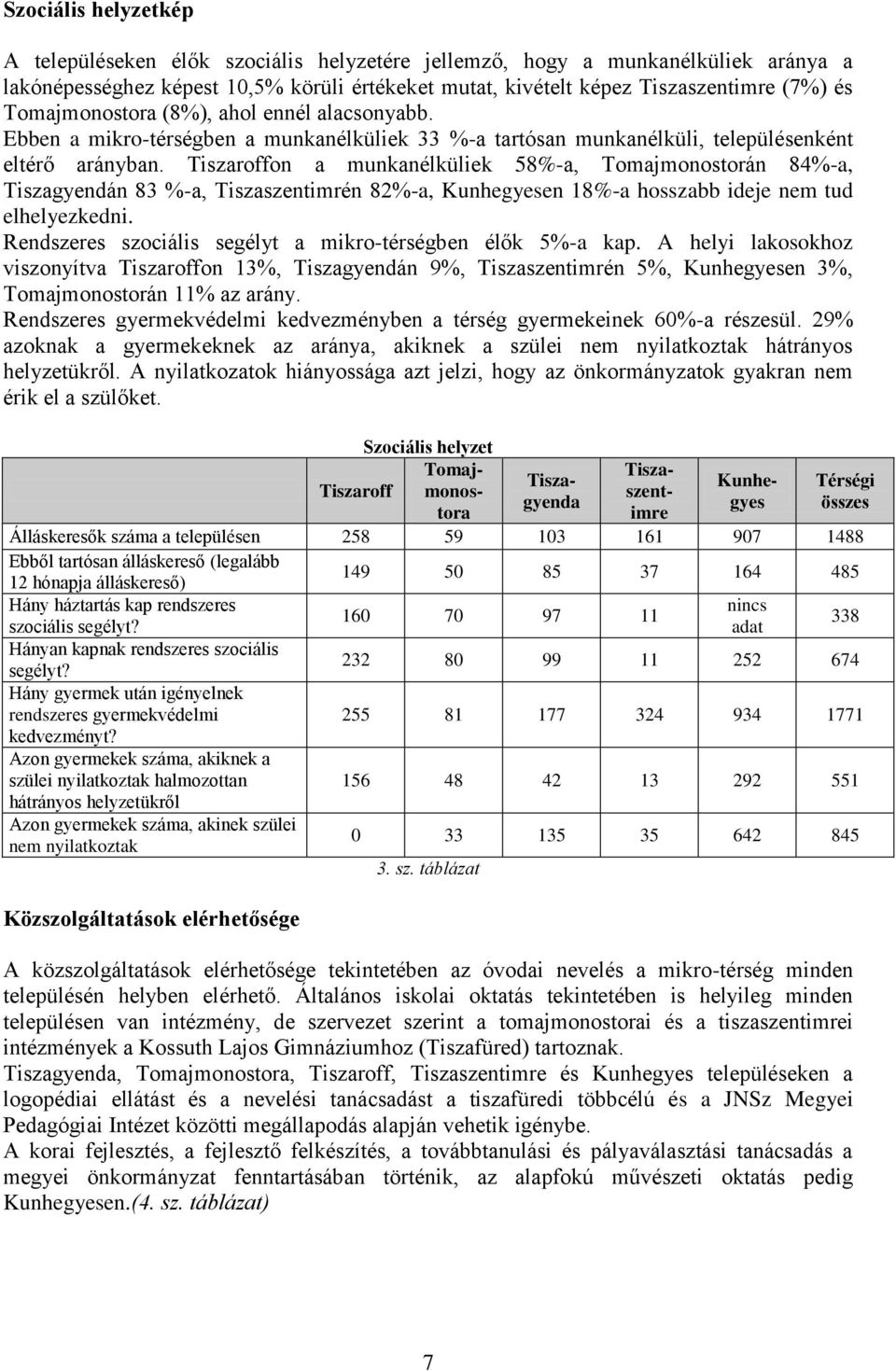 Tiszaroffon a munkanélküliek 58%-a, Tomajmonostorán 84%-a, Tiszagyendán 83 %-a, Tiszaszentimrén 82%-a, Kunhegyesen 18%-a hosszabb ideje nem tud elhelyezkedni.