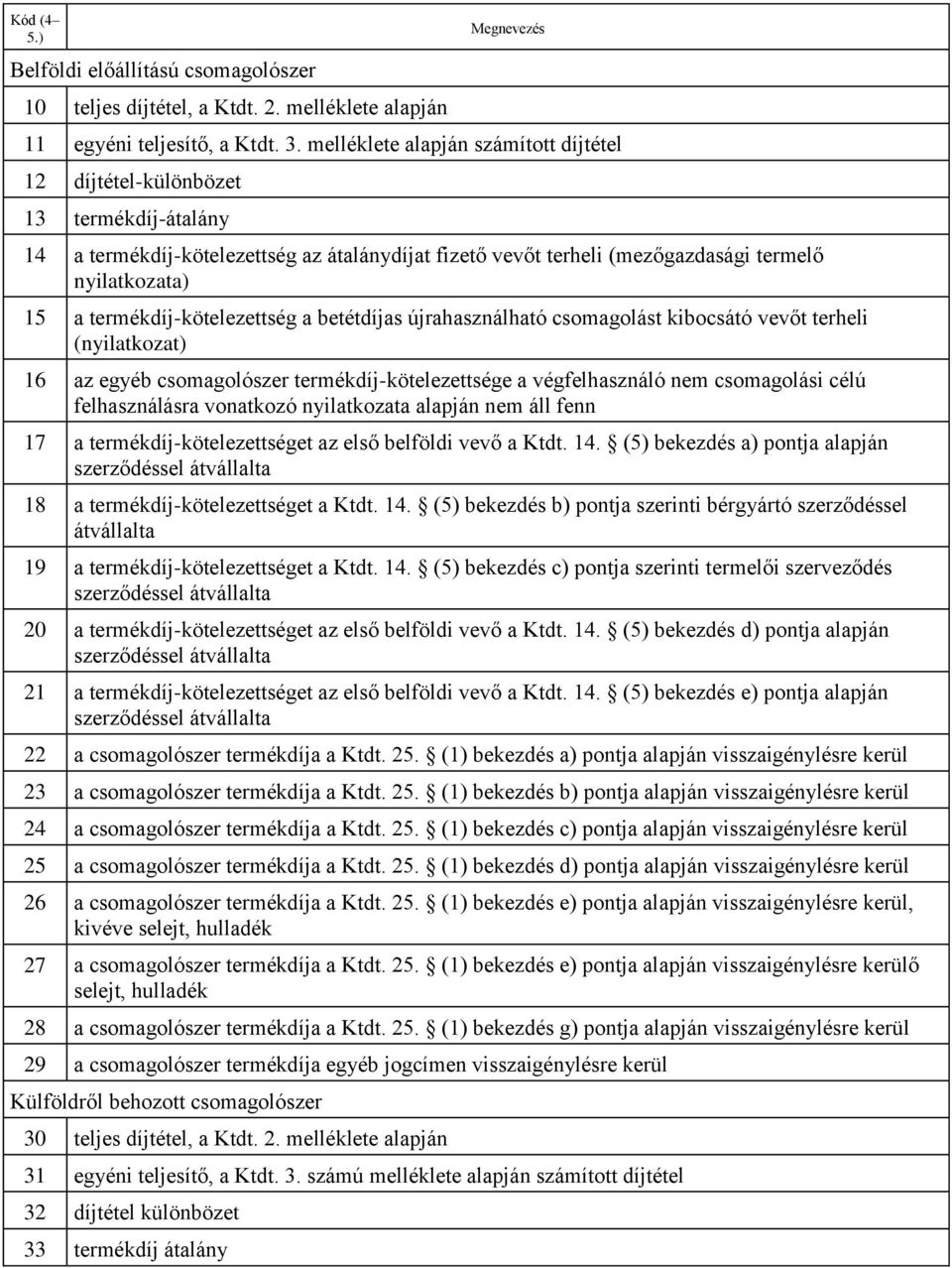 termékdíj-kötelezettség a betétdíjas újrahasználható csomagolást kibocsátó vevőt terheli (nyilatkozat) 16 az egyéb csomagolószer termékdíj-kötelezettsége a végfelhasználó nem csomagolási célú