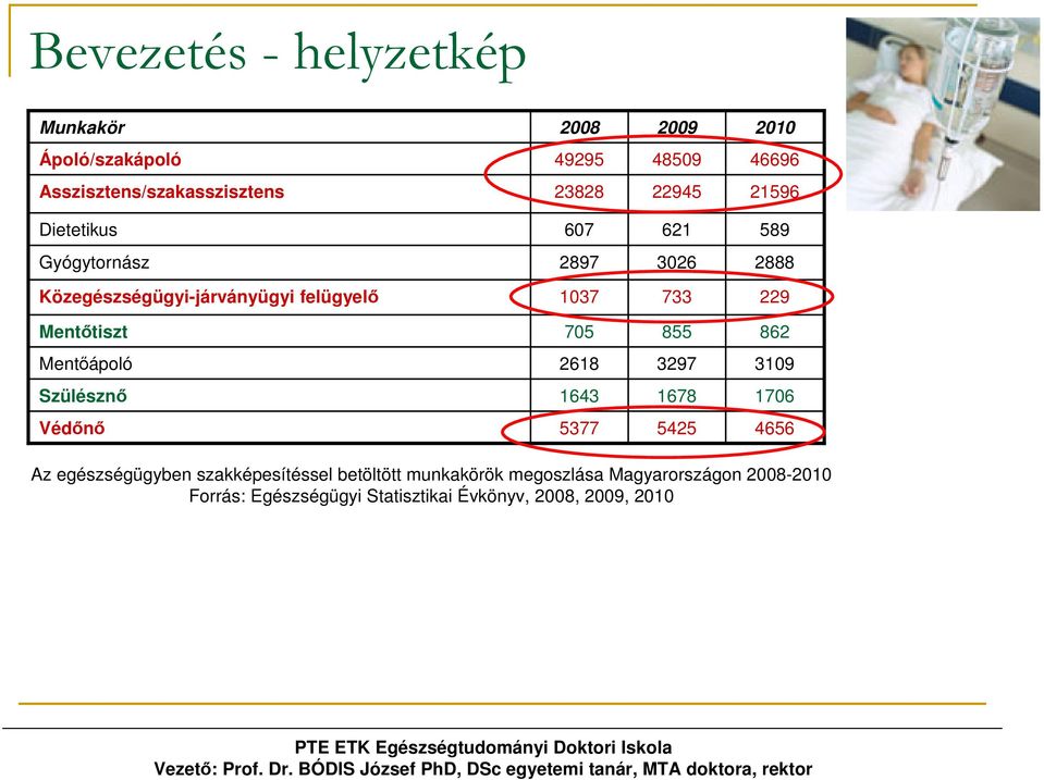 1678 1706 Védőnő 5377 5425 4656 Az egészségügyben szakképesítéssel betöltött munkakörök megoszlása Magyarországon 2008-2010 Forrás: Egészségügyi