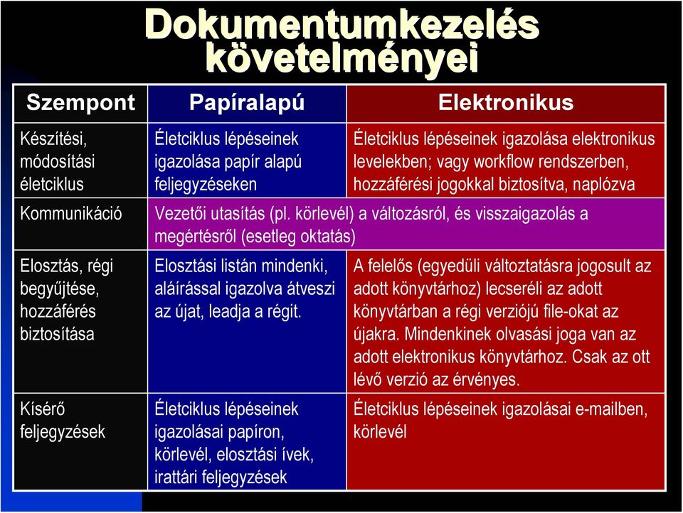 körlevél) a változásról, és visszaigazolás a megértésről (esetleg oktatás) Elosztási listán mindenki, aláírással igazolva átveszi az újat, leadja a régit.