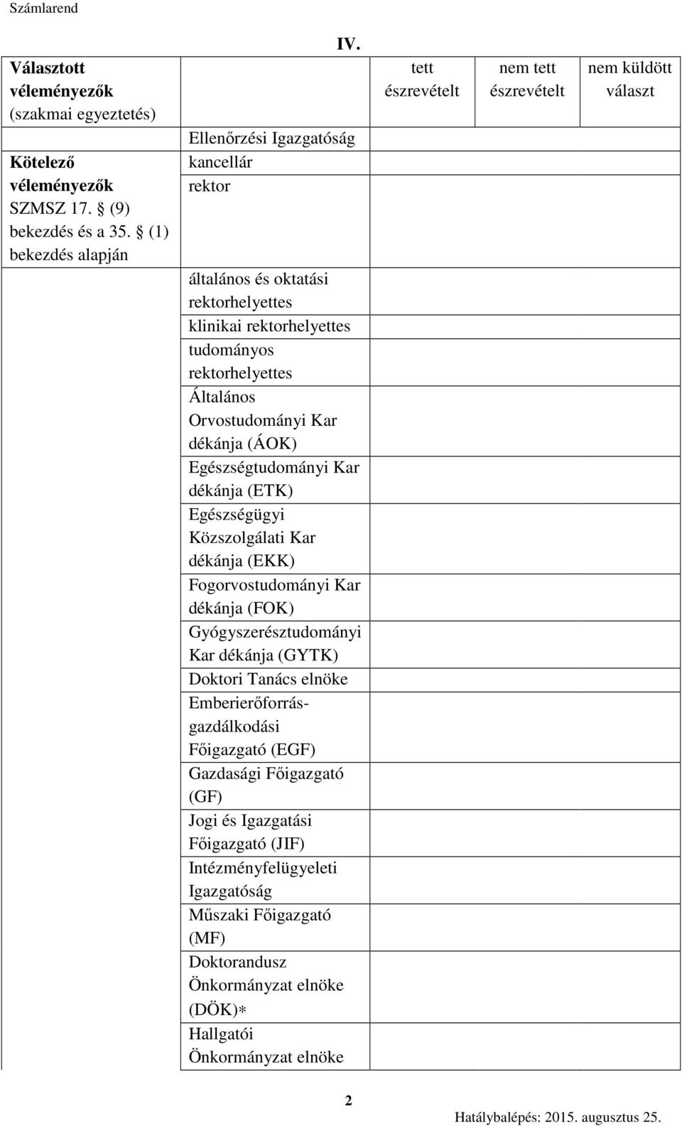 Kar dékánja (ETK) Egészségügyi Közszolgálati Kar dékánja (EKK) Fogorvostudományi Kar dékánja (FOK) Gyógyszerésztudományi Kar dékánja (GYTK) Doktori Tanács elnöke Emberierőforrásgazdálkodási