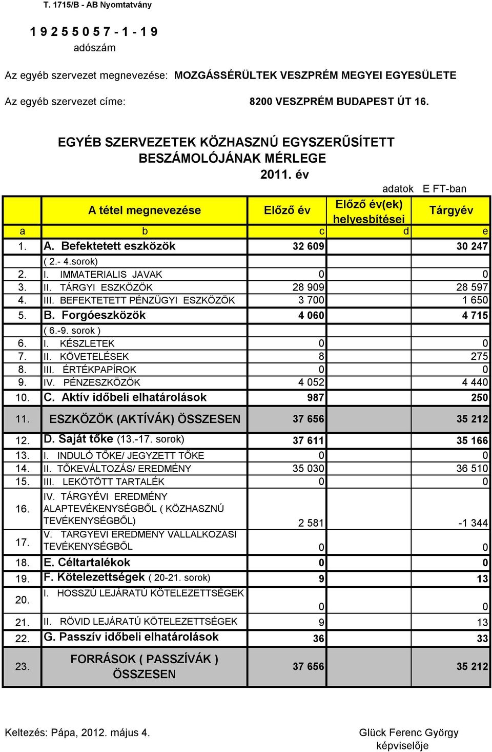 III. ÉRTÉKPAPÍROK 9. IV. PÉNZESZKÖZÖK 4 52 4 44 1. C. Aktív időbeli elhatárolások 987 25 11. ESZKÖZÖK (AKTÍVÁK) ÖSSZESEN 37 656 35 212 12. D. Saját tőke (13.-17. sorok) 37 611 35 166 13. I. INDULÓ TŐKE/ JEGYZETT TŐKE 14.