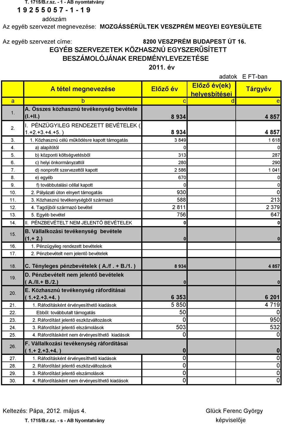 c) helyi önkormányzattól 28 29 7. d) nonprofit szervezettől kapott 2 586 1 41 8. e) egyéb 67 9. f) továbbutalási céllal kapott 1. 2. Pályázati úton elnyert támogatás 93 11. 3.