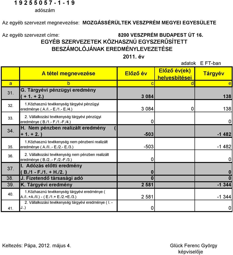 Adózás előtti eredmény ( B./1 - F./1. + H./2. ) 38. J. Fizetendő társasági adó 39. K. i eredmény 2 581-1 344 4. 41. eredménye ( B./1.- F./1.-F./4.) H. Nem pénzben realizált eredmény ( + 1. + 2.