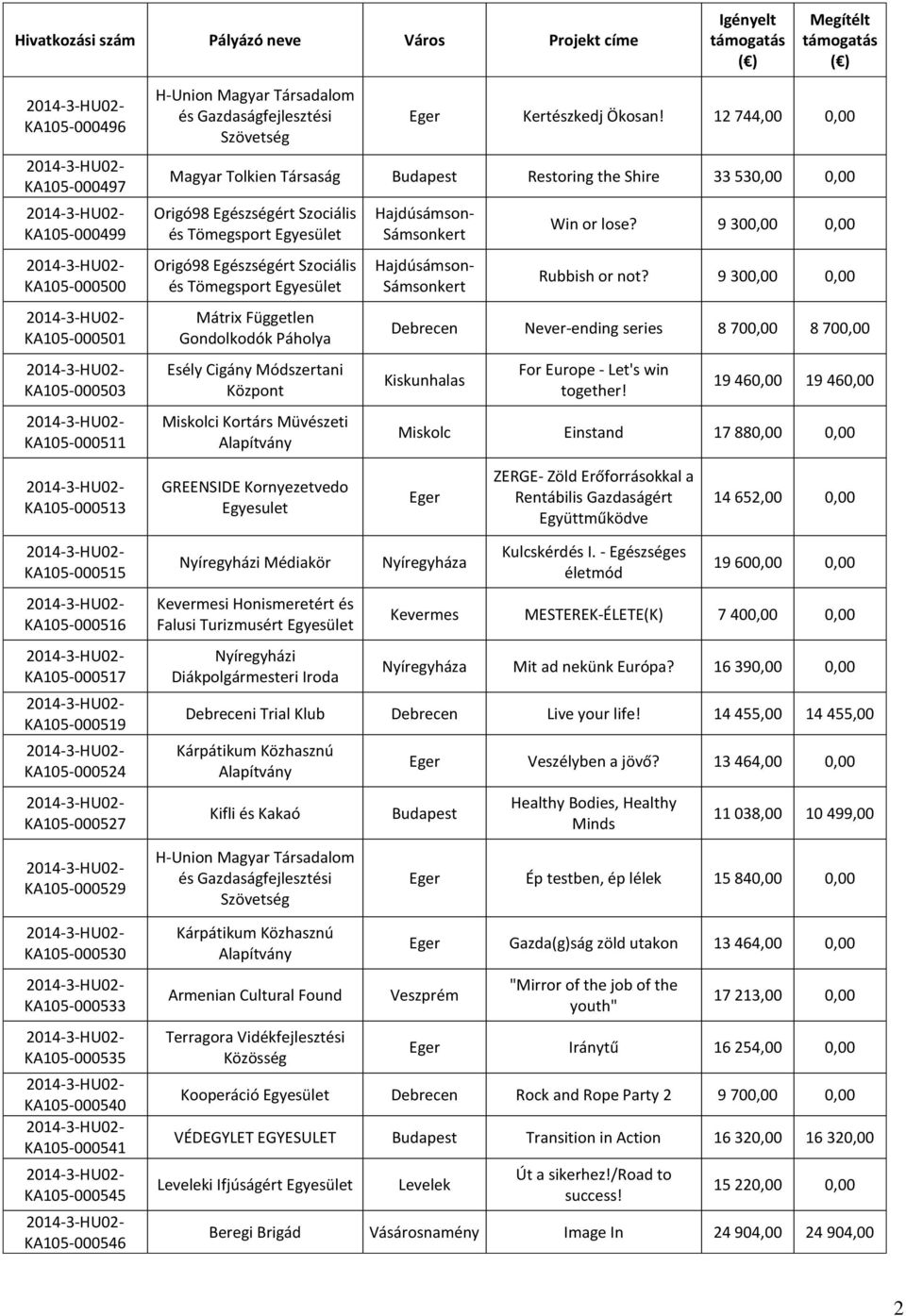 Esély Cigány Módszertani Központ Miskolci Kortárs Müvészeti Hajdúsámson- Sámsonkert Hajdúsámson- Sámsonkert Win or lose? 9 300,00 0,00 Rubbish or not?