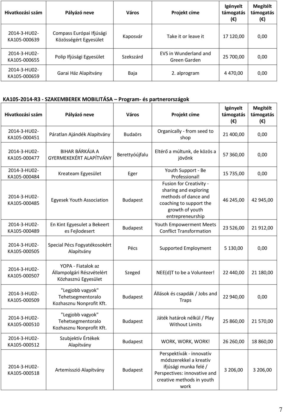 alprogram 4 470,00 0,00 KA105-2014-R3 - SZAKEMBEREK MOBILITÁSA Program- és partnerországok Hivatkozási szám Pályázó neve Város Projekt címe KA105-000451 Páratlan Ajándék Budaörs Organically - from