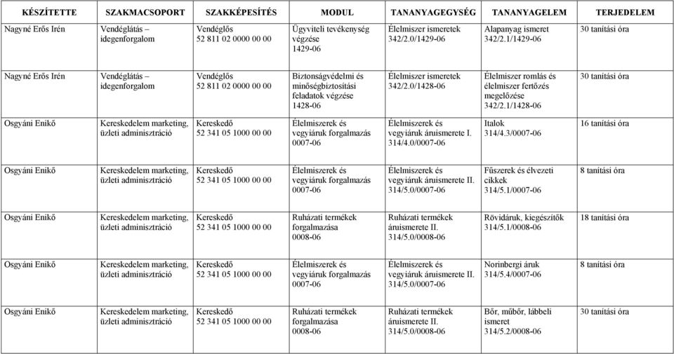 0/1428-06 Élelmiszer romlás és élelmiszer fertőzés megelőzése 342/2.1/1428-06 30 tanítási óra Osgyáni Enikő vegyiáruk forgalmazás 0007-06 vegyiáruk áruismerete I. 314/4.0/0007-06 Italok 314/4.