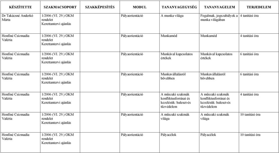 szakmák konfliktusforrásai és kezelésük: baleset-és tűzvédelem A műszaki szakmák konfliktusforrásai és kezelésük: baleset-és