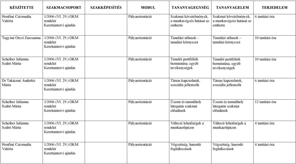 Társas kapcsolatok, szociális jellemzők Társas kapcsolatok, szociális jellemzők Scheiber Julianna Szabó Márta Üzemi és tanműhely látogatás szakmai előadások Üzemi és tanműhely látogatás szakmai