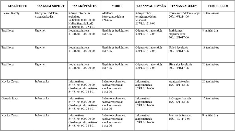 2/1617-06 19 tanítási óra 8 tanítási óra Tasi Ilona Ügyvitel Irodai asszisztens 33 346 01 1000 00 00 1617-06 300/1.0/1617-06 Üzleti levelezés 300/1.