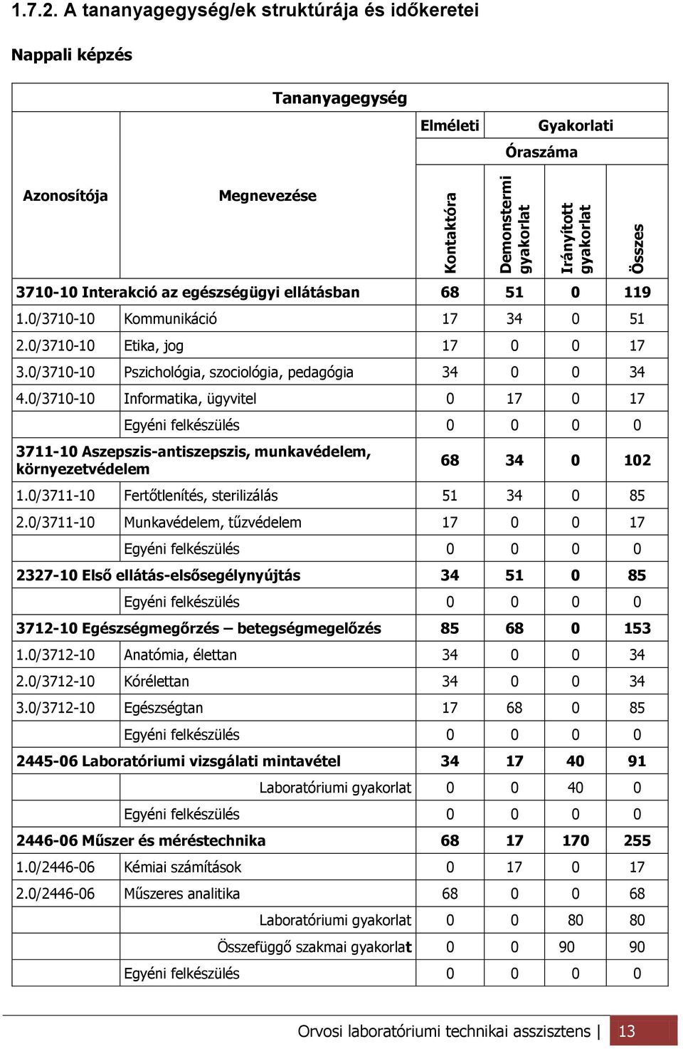 0/3710-10 Kommunikáció 17 34 0 51 2.0/3710-10 Etika, jog 17 0 0 17 3.0/3710-10 Pszichológia, szociológia, pedagógia 34 0 0 34 4.
