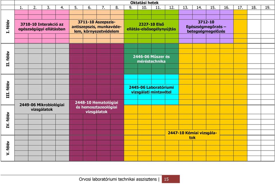 ellátás-elsősegélynyújtás 3712-10 Egészségmegőrzés betegségmegelőzés 2446-06 Műszer és méréstechnika 2445-06 Laboratóriumi vizsgálati