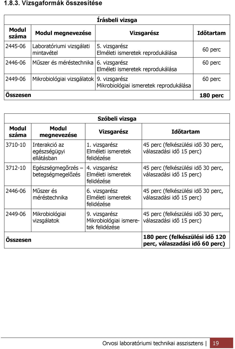vizsgarész Mikrobiológiai ismeretek reprodukálása Összesen 60 perc 60 perc 60 perc 180 perc Modul száma Modul megnevezése 3710-10 Interakció az egészségügyi ellátásban 3712-10 Egészségmegőrzés