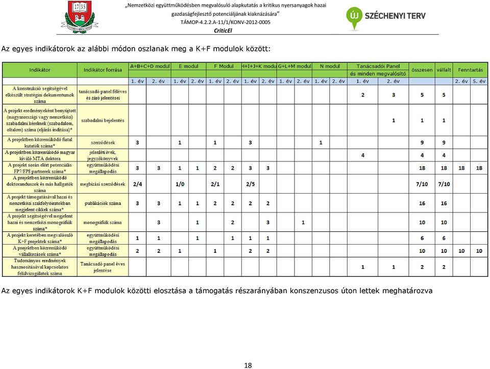 K+F modulok közötti elosztása a támogatás