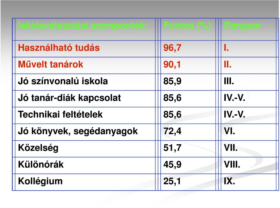 Jó tanár-diák kapcsolat 85,6 IV.-V. Technikai feltételek 85,6 IV.-V. Jó könyvek, segédanyagok 72,4 VI.