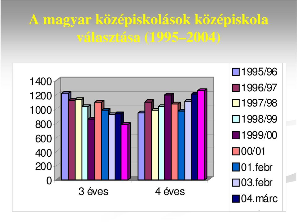 400 200 0 3 éves 4 éves 1995/96 1996/97