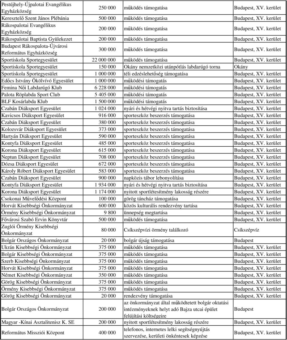 Sportegyesület 1 000 000 téli edzéslehetőség Edőcs Istvány Ökölvívó 1 000 000 működési támogatás Femina Női Labdarúgó Klub 6 228 000 működési támogatás Palota Röplabda Sport Club 5 405 000 működési