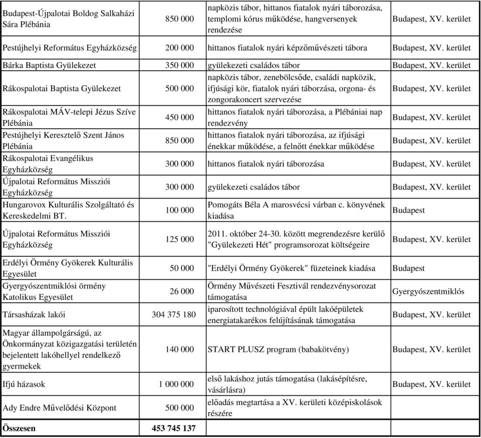 fiatalok nyári táborzása, orgona- és zongorakoncert szervezése Rákospalotai MÁV-telepi Jézus Szíve hittanos fiatalok nyári táborozása, a Plébániai nap 450 000 Plébánia rendezvény Pestújhelyi
