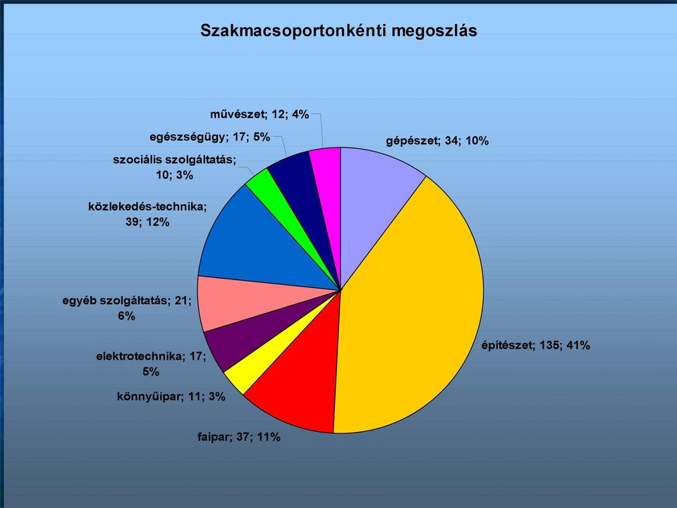 4; % közlekedés-technika; ; % egyéb szolgáltatás; 21; 6%