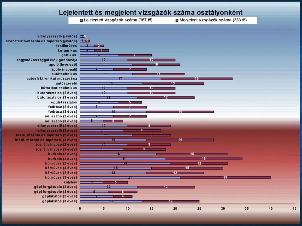 bútorasztalos ( éve s) é pületasztalos fodrász (2 éve s) fodrász ( éve s) női szabó (2 éves) női szabó ( éves) villanyszerelő (2 éves) villanyszerelő ( éves) festő, m ázoló é s tapétázó (2 éves) fe