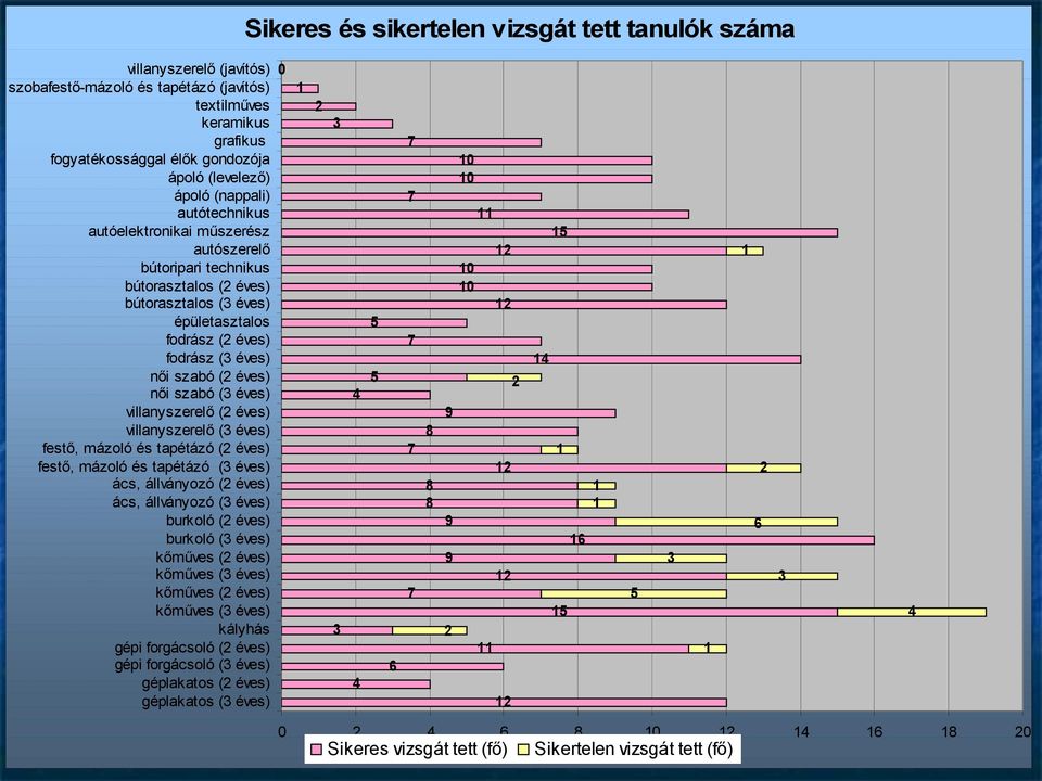 szabó ( éves) villanyszerelő (2 éves) villanyszerelő ( éves) festő, mázoló és tapétázó (2 éves) festő, mázoló és tapétázó ( éves) ács, állványozó (2 éves) ács, állványozó ( éves) burkoló (2 éves)