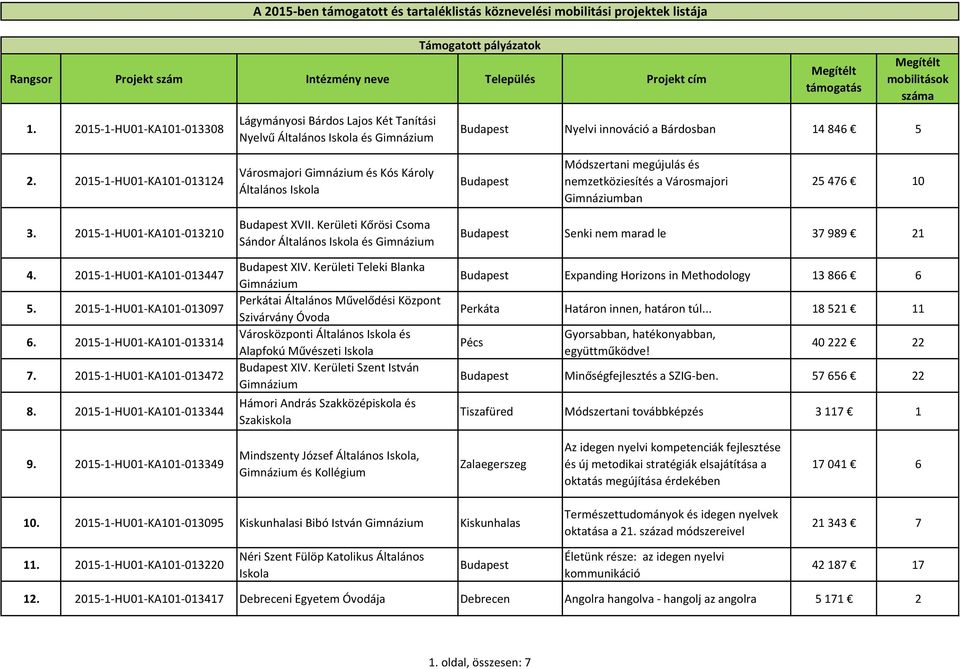 2015-1-HU01-KA101-013124 Városmajori és Kós Károly Módszertani megújulás és nemzetköziesítés a Városmajori ban 25 476 10 3. 2015-1-HU01-KA101-013210 4. 2015-1-HU01-KA101-013447 5.