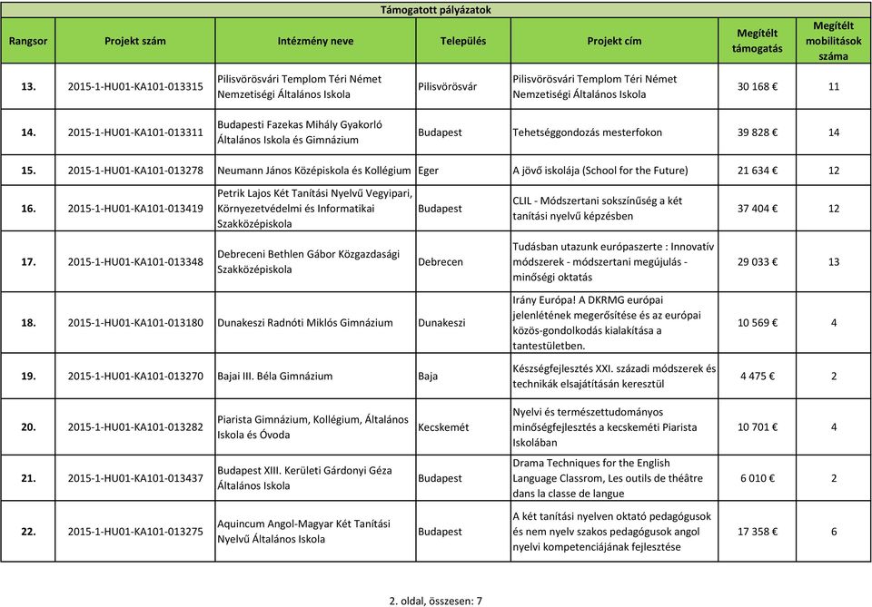 2015-1-HU01-KA101-013278 Neumann János Középiskola és Kollégium Eger A jövő iskolája (School for the Future) 21 634 12 16.