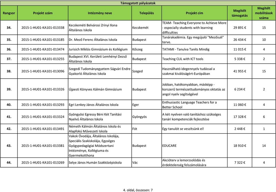 2015-1-HU01-KA101-013474 Jurisich Miklós és Kollégium Kőszeg TATAMI - Tanulva Taníts Mindig 11 015 4 37. 2015-1-HU01-KA101-013255 XVI. Kerületi Lemhényi Dezső Teaching CLIL with ICT tools 5 338 2 38.