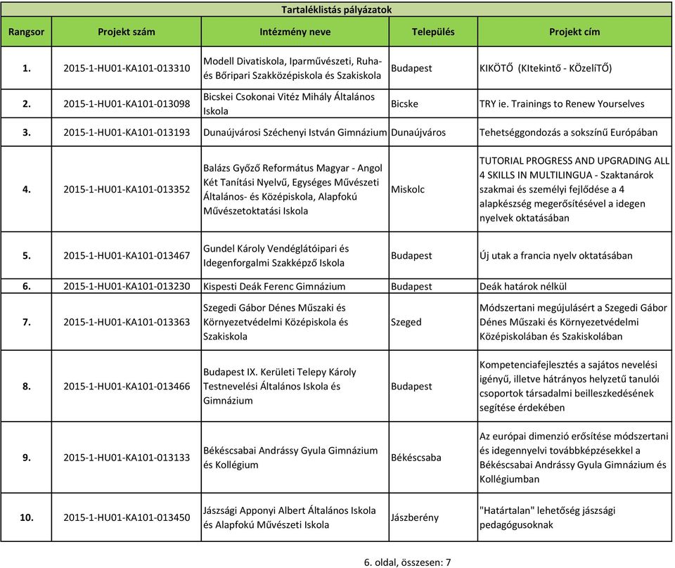 2015-1-HU01-KA101-013193 Dunaújvárosi Széchenyi István Dunaújváros Tehetséggondozás a sokszínű Európában 4.