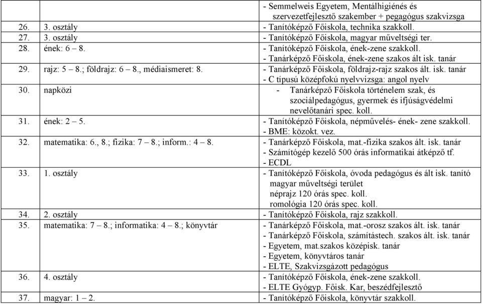 - Tanárképző Főiskola, földrajz-rajz szakos ált. isk. tanár - C típusú középfokú nyelvvizsga: angol nyelv 30.