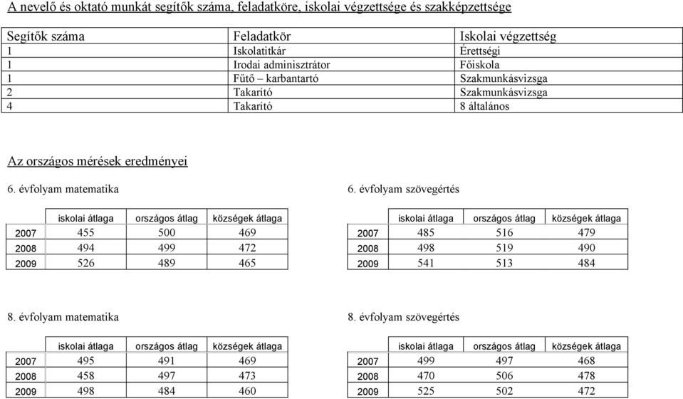 évfolyam szövegértés iskolai átlaga országos átlag községek átlaga iskolai átlaga országos átlag községek átlaga 2007 455 500 469 2007 485 516 479 2008 494 499 472 2008 498 519 490 2009 526 489 465