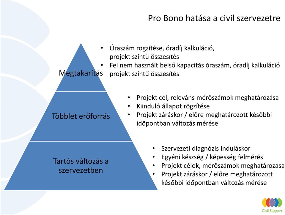 állapot rögzítése Projekt záráskor / előre meghatározott későbbi időpontban változás mérése Tartós változás a szervezetben Szervezeti diagnózis