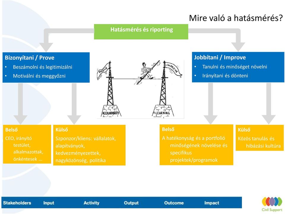 növelni Irányítani és dönteni Belső CEO, irányító testület, alkalmazottak, önkéntesek Külső Szponzor/kliens: