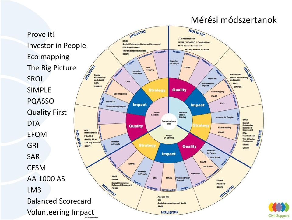 SROI SIMPLE PQASSO Quality First DTA EFQM GRI