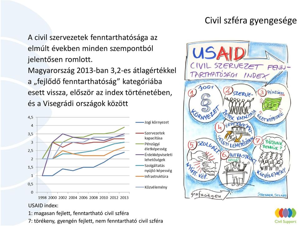 Magyarország 2013-ban 3,2-es átlagértékkel a fejlődő fenntarthatóság kategóriába esett vissza,