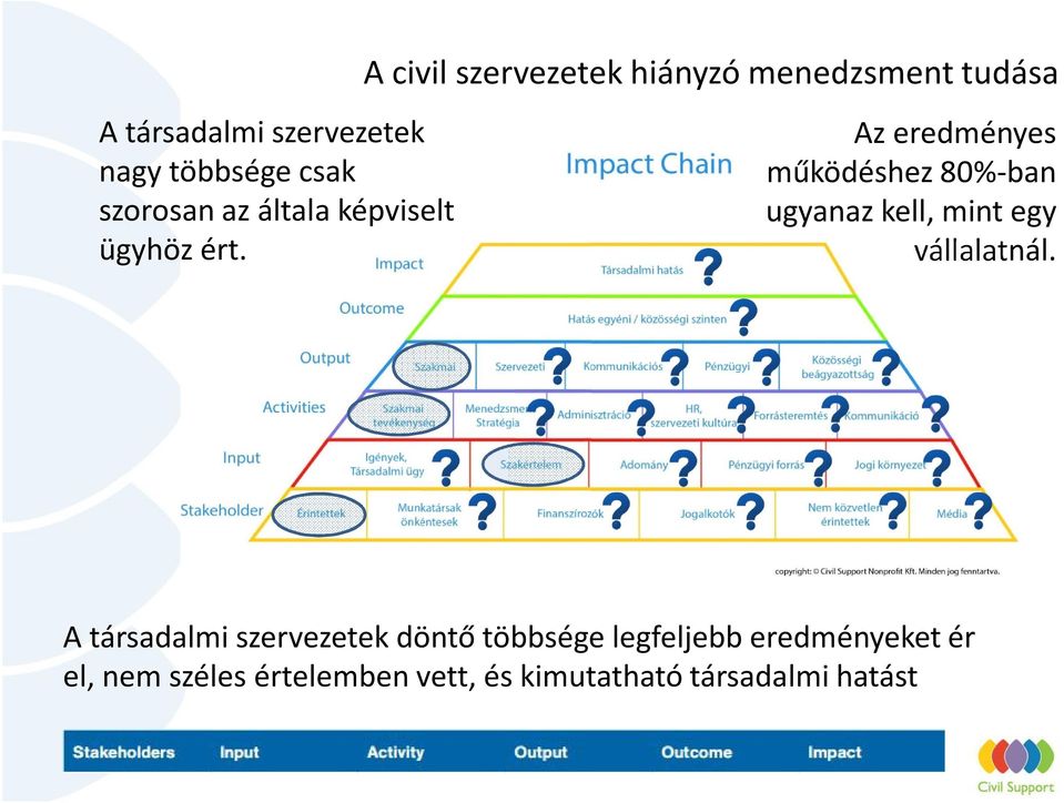 80%-ban ugyanaz kell, mint egy vállalatnál.